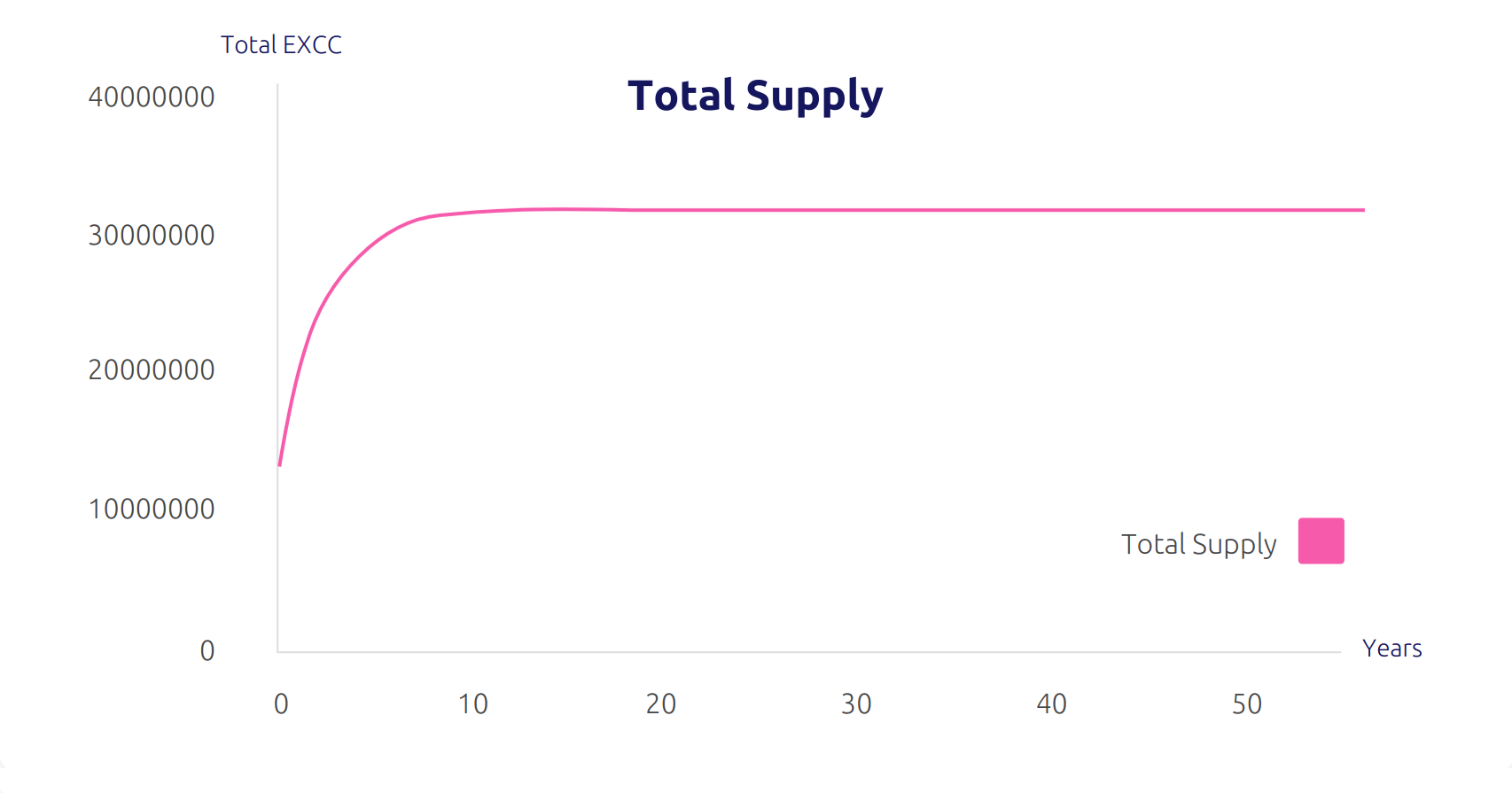 ExchangeCoin Total Supply